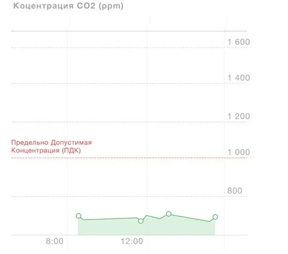 Низкой уровень CO2 Низкой уровень CO2