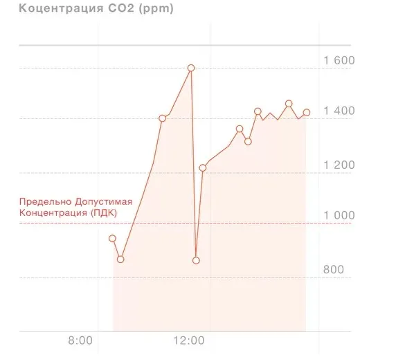 Высокий уровень CO2 Высокий уровень CO2